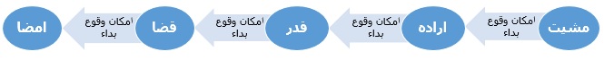 مراحل تحقق افعال